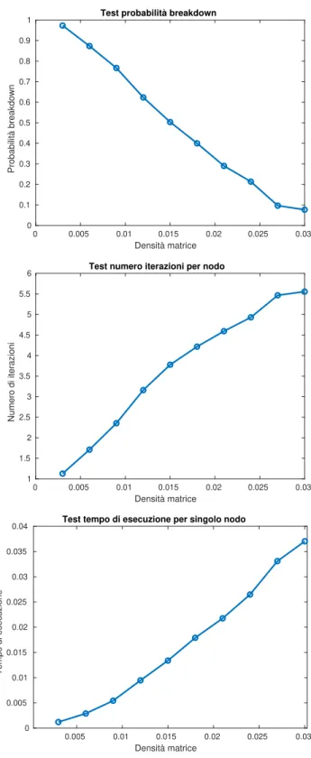 Figura 7: Analisi delle prestazioni al variare della densit` a.