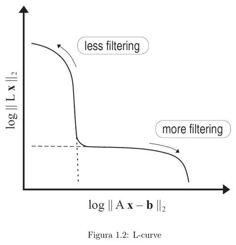 Figura 1.2: L-curve