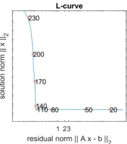 Figura 3.4: L-curve relativa al metodo tsvd, curva con parametro ottimale in 3.3c