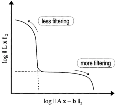 Figura 2.1: Esempio di curva L. L'immagine è stata tratta da [7] .