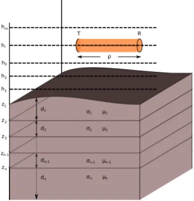 Figura 1.1: Discretizzazione del terreno. L'immagine è stata tratta da [3] L'incidenza su un mezzo straticato può venire descritta, nell'ipotesi di interfacce parallele e di campo incidente piano, tramite il modello delle linee di trasmissione [2, 16].