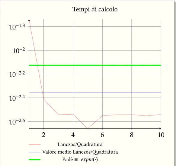 Figura 4.1 – Tempo di calcolo per rete sprand(10), con 10 nodi, applicando l’algoritmo ite- ite-rativo Lanczos/Quadratura, confronto con l’approssimazione di Pad´e expm(·)