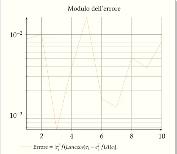 Figura 4.2 – Calcolo dell’errore come: |e T