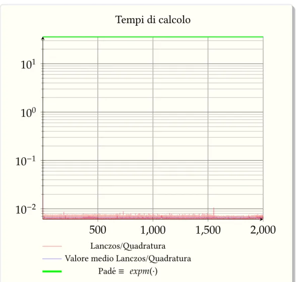 Figura 4.5 – Tempo di calcolo per rete sprand(2000), con 2000 nodi, applicando l’algo- l’algo-ritmo iterativo Lanczos/Quadratura, confronto con l’approssimazione di Pad´e expm(·)