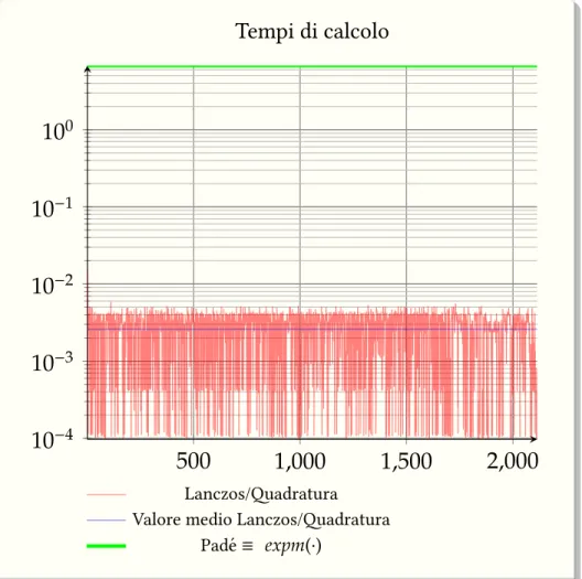 Figura 4.7 – Tempo di calcolo per rete Yeast, con 2114 nodi e 4480 archi, ap- ap-plicando l’algoritmo iterativo Lanczos/Quadratura, confronto con l’approssimazione di Pad´e expm(·)