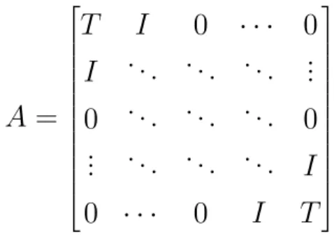 Figura 2.2: Una rappresentazione grafica della Matrice di Poisson