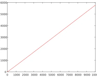Figura 3.2: Condizionamento della matrice di Poisson in funzione delle sue dimensioni