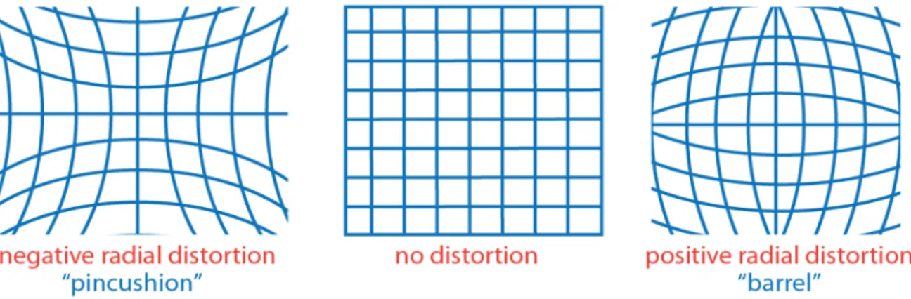 Figura 2.2: Tipi di distorsione: radiale positiva e negativa, nessuna distorsione