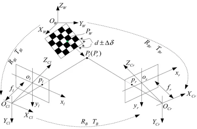 Figura 3.2: Modello di calibrazione stereo