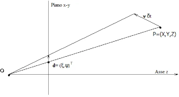 Figura 4: proiezione della velocità v nello spostamento d nel piano dell’immagine. 