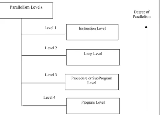 Figure 1.5: Parallelism levels in programs