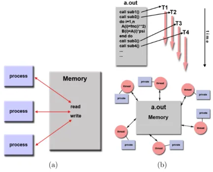 Figure 1.6: Shared memory model with and without threads