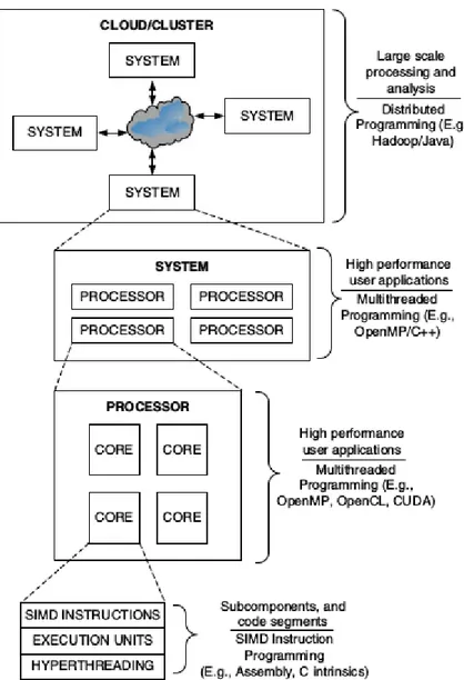 Figure 1.7: Hierarchy in parallel programming