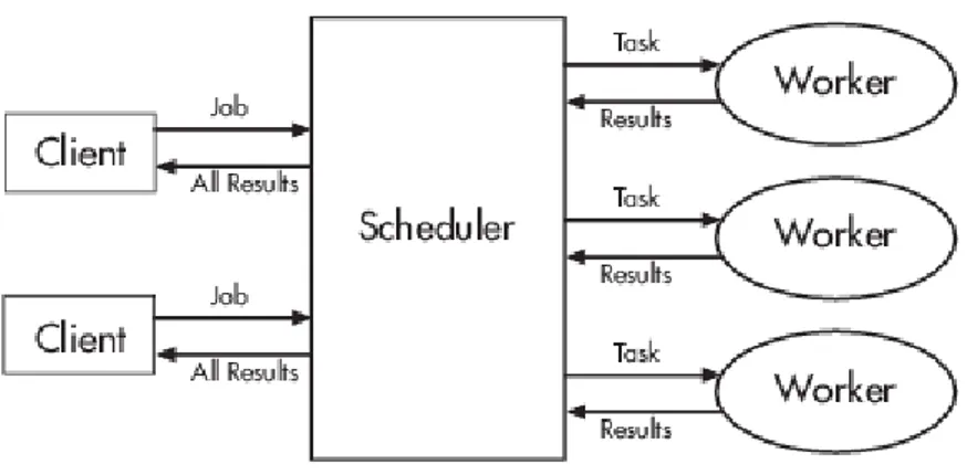 Figure 2.3: Creation of a job of three equal tasks, submitted to the scheduler