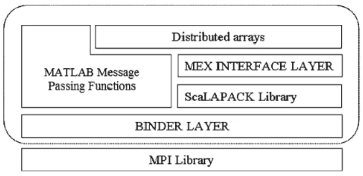 Figure 2.6: Message passing infrastructure