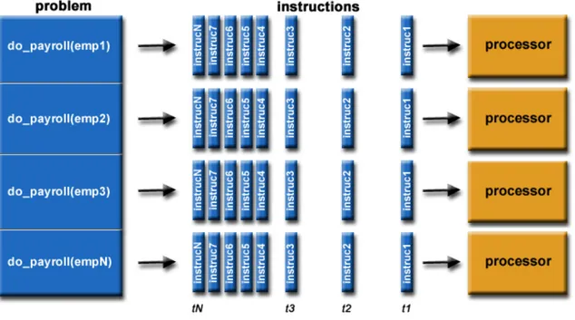Figure 1.1: Example of a parallelization in a payroll problem for several employees of the same company
