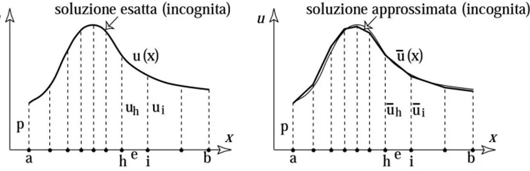 Figura 3.1: Approssimazione grafica delle funzioni.