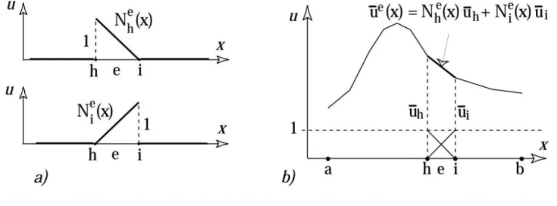 Figura 3.2: Funzioni di forma di un elemento unidimensionale(a) e loro combinazione lineare come approssimazione nell’intero elemento(b).