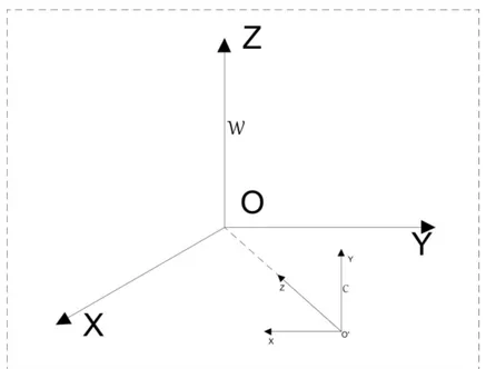 Figura 3.2: Passaggio da il sistema di riferimento dell’oggetto nello spazio(W ) a quello della camera (C ).