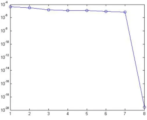 Figura 3.8: Rappresentazione in scala semi-logaritmica dei valori singolari