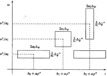 Figura 2.2: Finestre tempo-frequenza della CWT