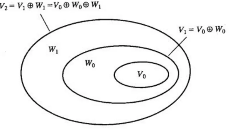 Figura 2.3: Relazione tra gli spazi delle funzioni wavelet e di scaling