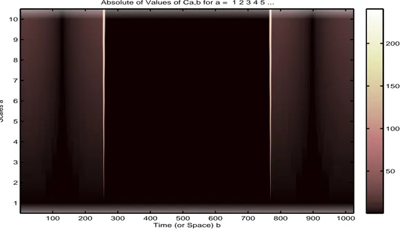 Figura 2.6: Coefficienti della CWT