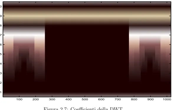 Figura 2.7: Coefficienti della DWT