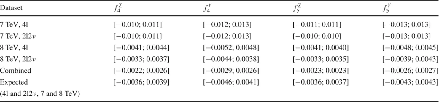 Figure 3 shows the charged dilepton p T distribution after the full selection described in Table 1 , in data and simulation, including sherpa samples with different values of the f Z 4 parameter