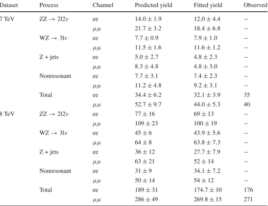 Table 2 Predicted signal and background yields at 7 and 8 TeV, and corresponding values obtained from the combined maximum likelihood fit to the ee and µµ channels