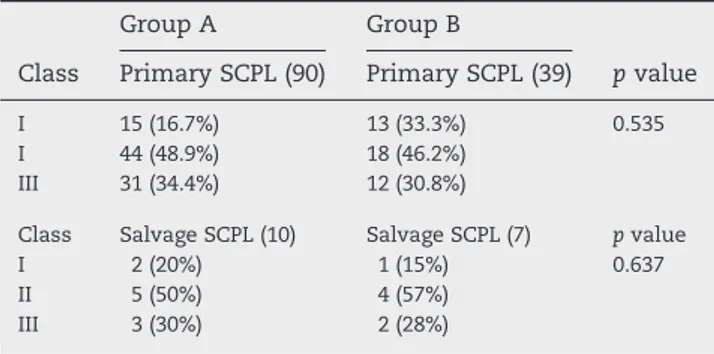 Fig. 1 – Disease-free survival (DFS) analysis by comparing primary SCPL performed by cold instrument (group A) and by harmonic scalpel (group B) ( p = 016).