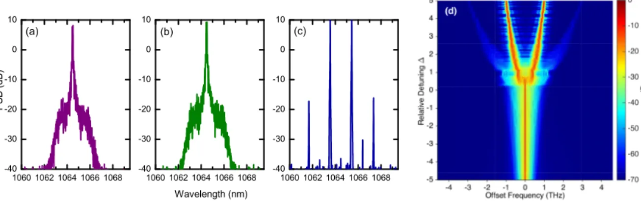 Fig. 1. (a)-(c) Experimentally measured spectral emission of the OPO for different values of the cavity detuning ∆ = δ 1 / α 1 = −0.3, 0.0, +0.3, respectively, with 300 mW of pump power