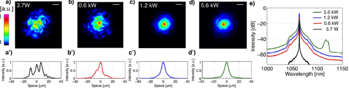 Fig. 1. Experimental demonstration of spatial Kerr beam self-cleaning. (a-d): Intensity profile of output transverse beam from 