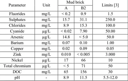 Table 9. Major concentrations of the pollutants released through the leaching test, in compliance with 
