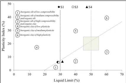 Fig. 3. Representation of mud samples in Casagrande’s diagram. Grey rectangular area marks the 