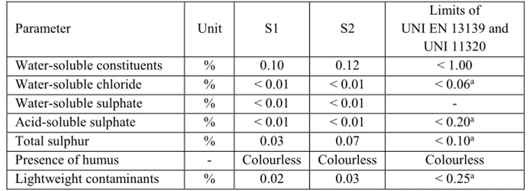 Table 4. Chemical properties of waste mud samples, in compliance with [15]. 
