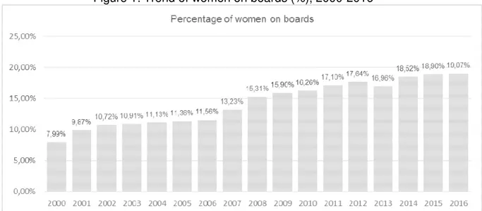 Figure 1: Trend of women on boards (%), 2000-2016 
