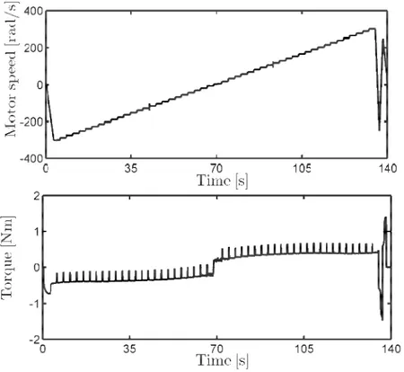 Figure 5. The experiment for the friction and inertia estimation. 