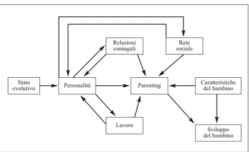 Fig. 3.1 Le determinanti del parenting: un modello del processo. La direzione delle frecce indica le reciproche e multiple connessioni dei vari fattori fra di loro e il convergere delle capacità di parenting
