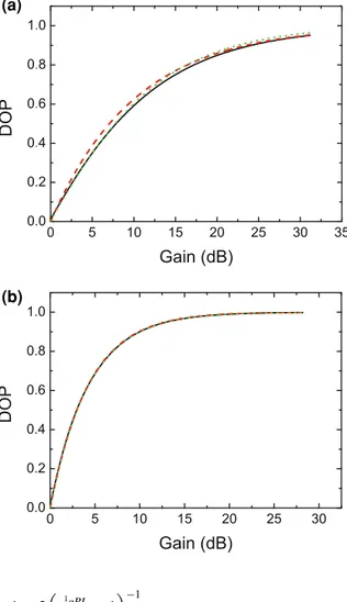 Fig. 2 DOP versus gain G: Graphical comparison of the results obtained with formulae ( 60 ) (black solid); results obtained with empirical formulae ( 61 ) (green dotted); and results based on the direct numerical solution of Eq