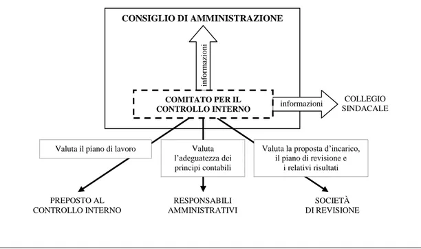 Figura 2.3 – Il ruolo di raccordo del comitato per il controllo interno 