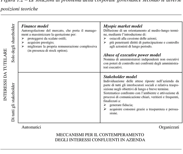 Figura 1.2 – Le soluzioni al problema della corporate governance secondo le diverse  posizioni teoriche 