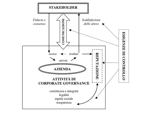 Figura 1.3 – Le dimensioni rilevanti della corporate governance 