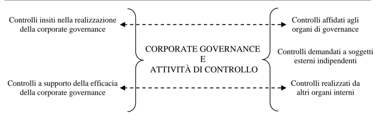 Figura 1.4 – Corporate governance, tipologie di controllo e organi incaricati 