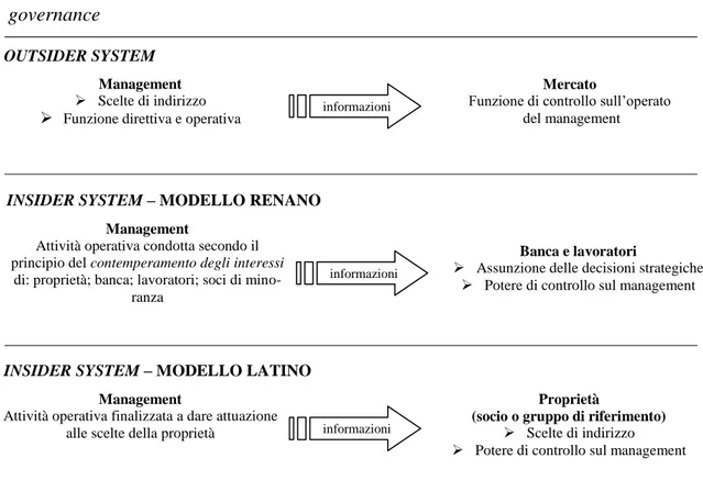 Figura  1.5  –  Funzione  di  controllo  e  accessibilità  delle  informazioni  nei  modelli  di  governance 