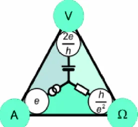 Figure 3  Electrical quantum triangle showing the relations of Ohm, ampere and  voltage to fundamental constants 