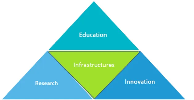Figure 6  Infrastructures positioned within the knowledge triangle, adapted  55