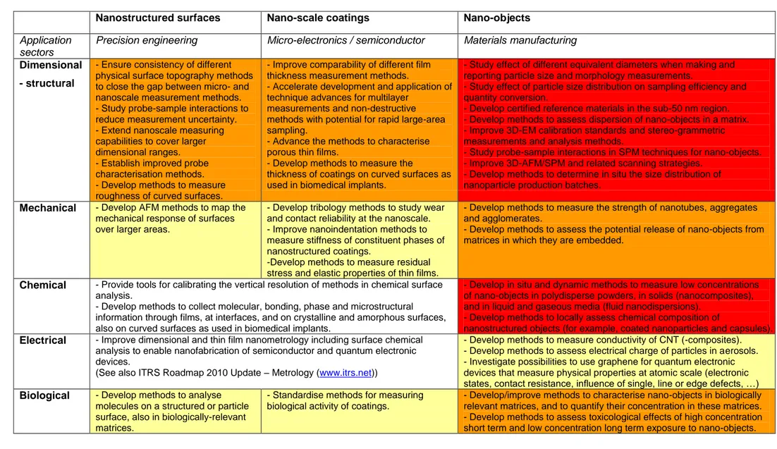 Table 1: Summary of needs for action in different technical areas  ( Colour code: red=most urgent &gt; orange &gt; yellow &gt; white =less urgent) 
