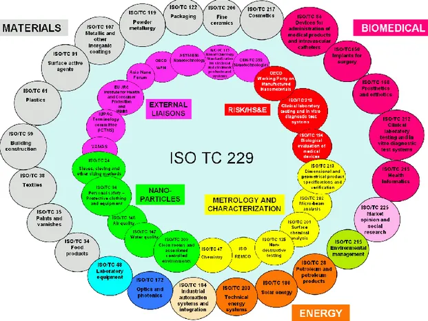 Figure 1  Current and potential future liaisons of ISO/TC 229 (source: ISO/TC 229  overview by Peter Hatto, Chairman of ISO/TC 229) 