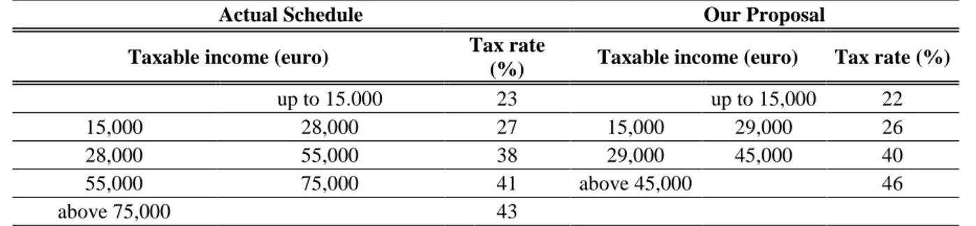 Table 5: Alternative Fiscal Package: Actual and Reformed Rate Schedules for PIT 